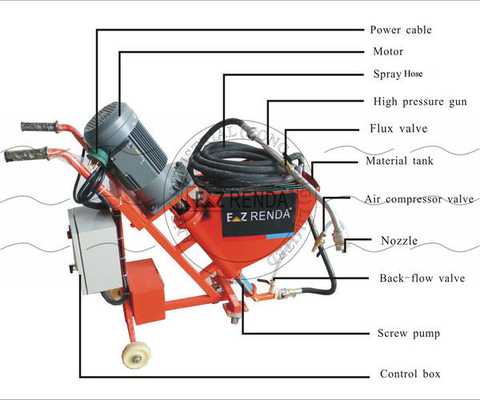 three Phase وحيد طور EZ RENDA مدفع هاون رذاذ آلة EZ-SA 1301